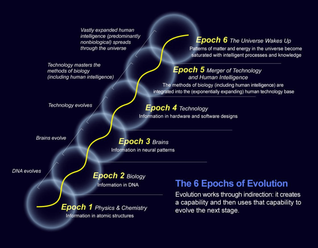 the supermind evolution system